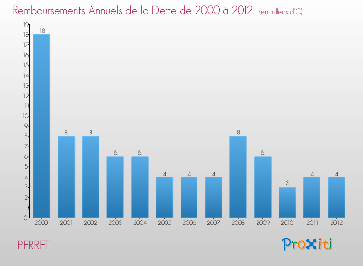 Evolution de l'annuité de la dette pour la commune de PERRET de 2000 à 2012 Annuités de la dette pour PERRET de 2000 à 2012