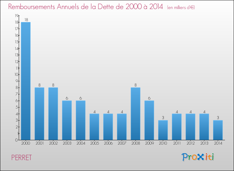 Evolution de l'annuité de la dette pour la commune de PERRET de 2000 à 2014 Annuités de la dette pour PERRET de 2000 à 2014