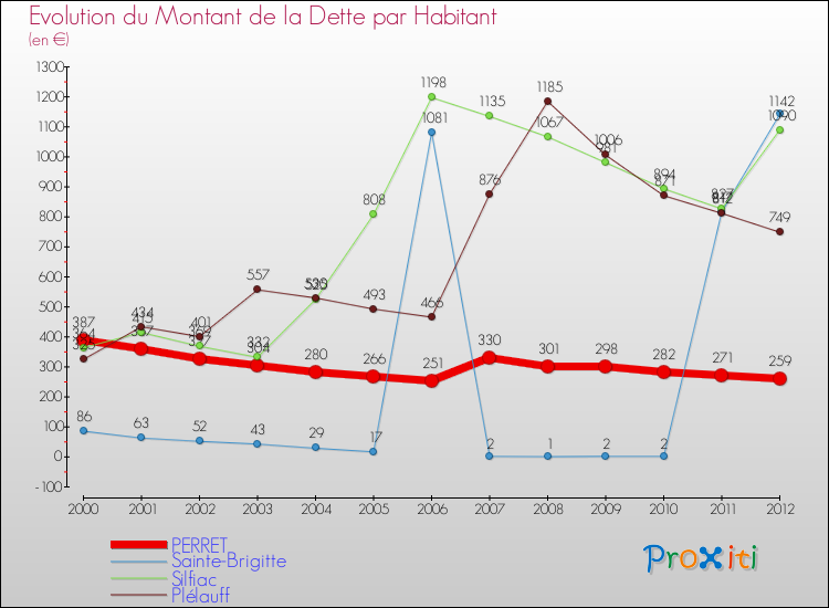 Evolution de la dette par habitant pour la commune de PERRET et les communes proches de 2000 à 2012 Comparaison de la dette par habitant pour PERRET et les communes voisines de 2000 à 2012