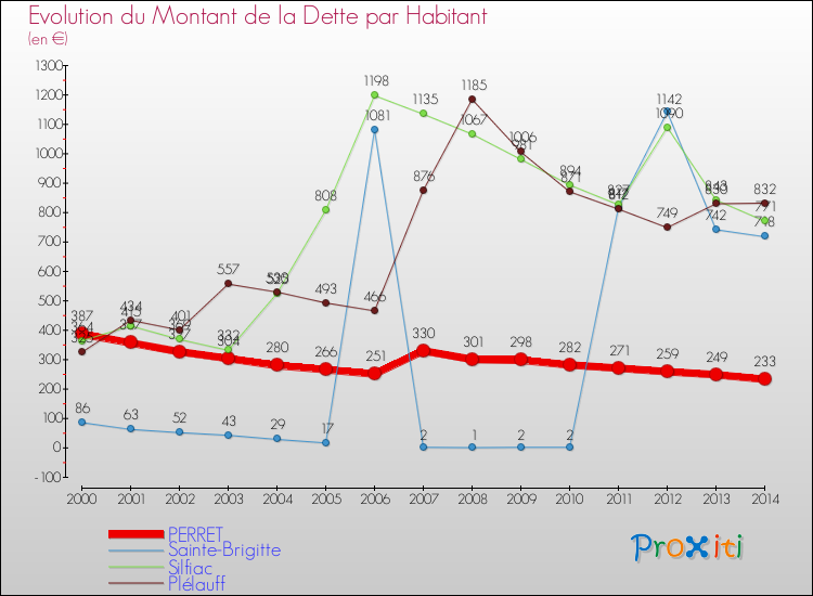 Evolution de la dette par habitant pour la commune de PERRET et les communes proches de 2000 à 2014 Comparaison de la dette par habitant pour PERRET et les communes voisines de 2000 à 2014