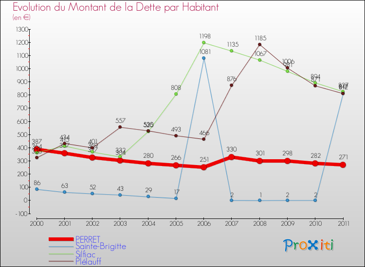 Evolution de la dette par habitant pour la commune de PERRET et les communes proches Comparaison de la dette par habitant pour PERRET et les communes voisines