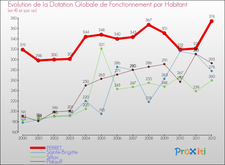 Evolution et montant de la dotation globale de fonctionnement par Habitant pour PERRET et les communes proches Comparaison des dotations globales de fonctionnement par habitant pour PERRET et les communes voisines