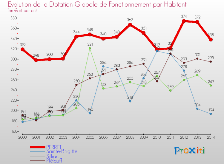 Evolution et montant de la dotation globale de fonctionnement par Habitant pour PERRET et les communes proches de 2000 à 2014. Comparaison des dotations globales de fonctionnement par habitant pour PERRET et les communes voisines de 2000 à 2014.
