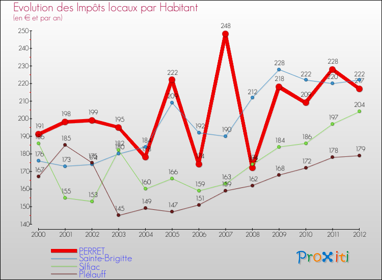 Evolution et montant des impôts locaux par Habitant pour PERRET et les communes proches Comparaison des impôts locaux par habitant pour PERRET et les communes voisines