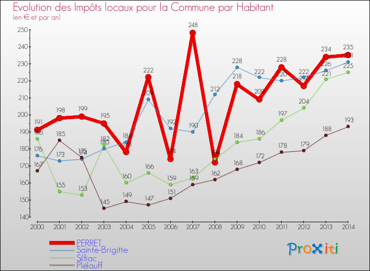 Evolution et montant des impôts locaux par Habitant pour PERRET et les communes proches de 2000 à 2014 Comparaison des impôts locaux par habitant pour PERRET et les communes voisines de 2000 à 2014