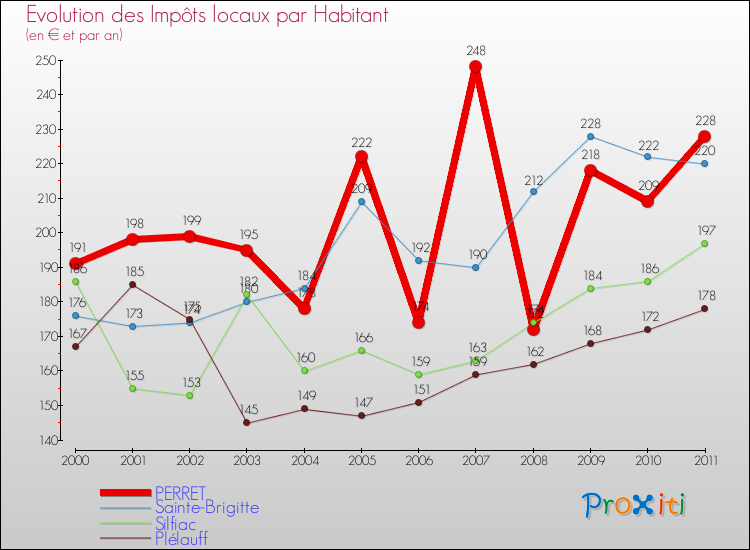 Evolution et montant des impôts locaux par Habitant pour PERRET et les communes proches Comparaison des impôts locaux par habitant pour PERRET et les communes voisines