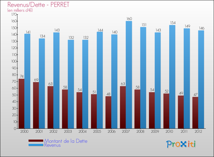 Evolution comparée de la dette et des revenus pour la commune de PERRET de 2000 à 2012 Comparaison de la dette et des revenus pour PERRET de 2000 à 2012