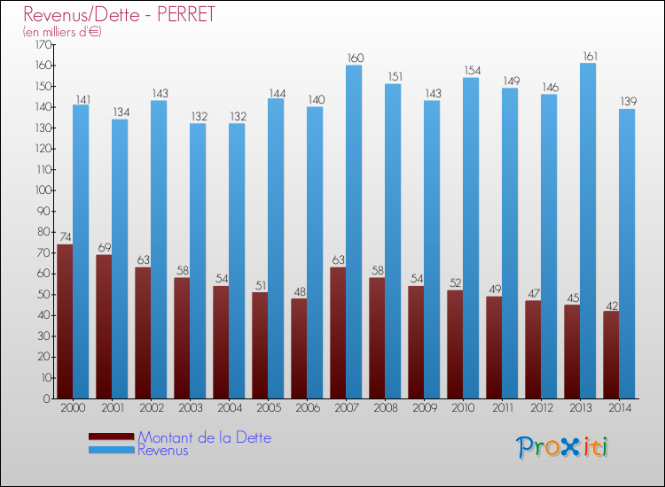 Evolution comparée de la dette et des revenus pour la commune de PERRET de 2000 à 2014 Comparaison de la dette et des revenus pour PERRET de 2000 à 2014