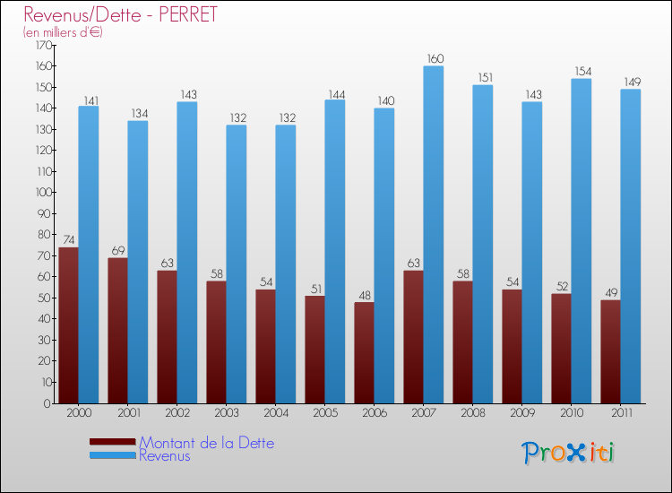 Evolution comparée de la dette et des revenus pour la commune de PERRET de 2000 à 2011 Comparaison de la dette et des revenus pour PERRET de 2000 à 2011