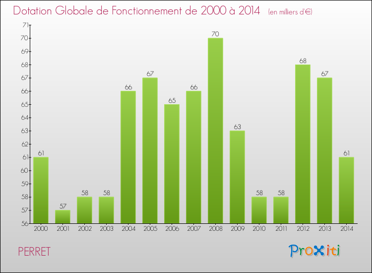 Evolution du montant de la Dotation Globale de Fonctionnement pour la commune de PERRET de 2000 à 2014 Evolution du montant de la Dotation Globale de Fonctionnement pour PERRET de 2000 à 2014