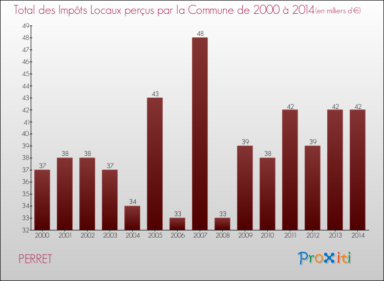 Evolution des Impôts Locaux pour la commune de PERRET de 2000 à 2014 Evolution des Impôts Locaux pour PERRET de 2000 à 2014