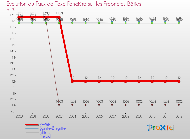 Evolution du taux de la taxe foncière sur le bati pour PERRET et les communes proches de 2000 à 2012 Comparaison des taux de taxe foncière sur le bati pour PERRET et les communes voisines de 2000 à 2012