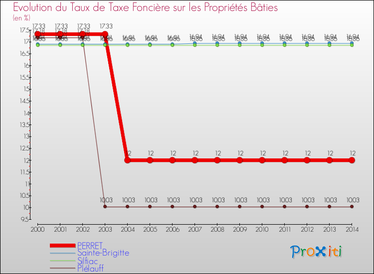 Evolution du taux de la taxe foncière sur le bati pour PERRET et les communes proches de 2000 à 2014 Comparaison des taux de taxe foncière sur le bati pour PERRET et les communes voisines de 2000 à 2014