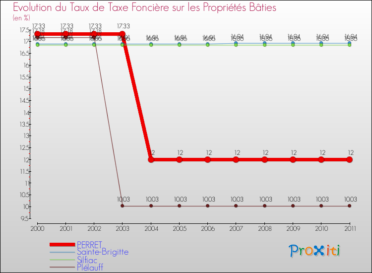 Evolution du taux de la taxe foncière sur le bati pour PERRET et les communes proches Comparaison des taux de taxe foncière sur le bati pour PERRET et les communes voisines