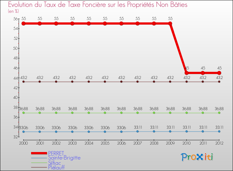 Evolution du taux de la taxe foncière sur les immeubles et terrains non batis pour PERRET et les communes proches de 2000 à 2012 Comparaison des taux de la taxe foncière sur les immeubles et terrains non batis pour PERRET et les communes voisines de 2000 à 2012