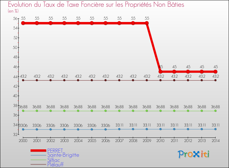 Evolution du taux de la taxe foncière sur les immeubles et terrains non batis pour PERRET et les communes proches de 2000 à 2014 Comparaison des taux de la taxe foncière sur les immeubles et terrains non batis pour PERRET et les communes voisines de 2000 à 2014