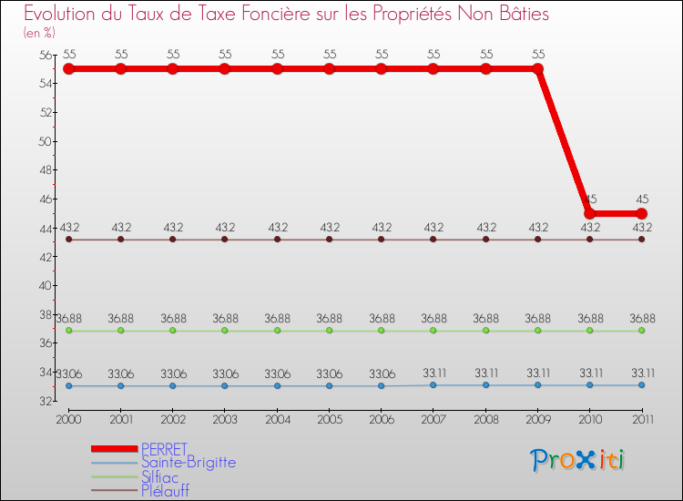 Evolution du taux de la taxe foncière sur les immeubles et terrains non batis pour PERRET et les communes proches Comparaison des taux de la taxe foncière sur les immeubles et terrains non batis pour PERRET et les communes voisines