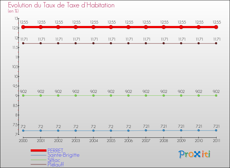 Evolution du taux de la taxe d'habitation pour PERRET et les communes proches Comparaison des taux de la taxe d'habitation pour PERRET et les communes voisines
