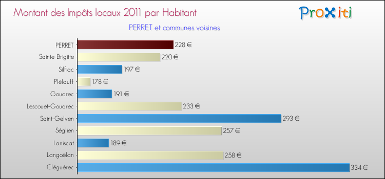 Montant des impôts locaux par Habitant pour PERRET et les communes proches Comparaison des impôts locaux par habitant pour PERRET et les communes voisines