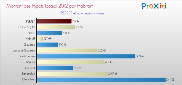 Montant des impôts locaux par Habitant pour PERRET et les communes proches Comparaison des impôts locaux par habitant pour PERRET et les communes voisines