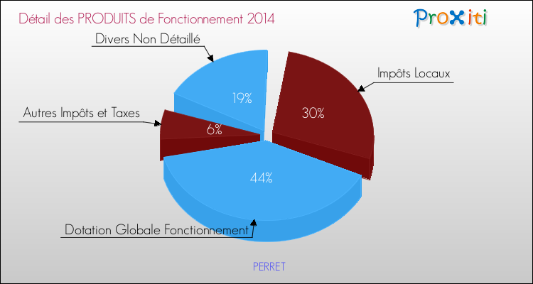 Décomposition du Budget de Fonctionnement 2014 de la commune de PERRET Budget de Fonctionnement 2014 pour la commune de PERRET