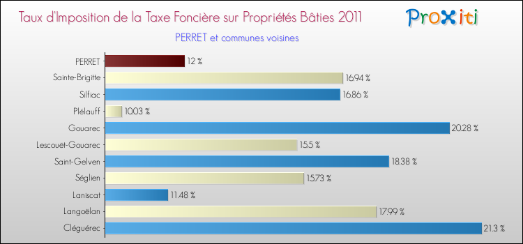 Taux d'imposition de la taxe foncière sur le bati 2011 pour PERRET et les communes proches Comparaison des taux d'imposition de la taxe foncière sur le bati 2011 pour PERRET et les communes voisines