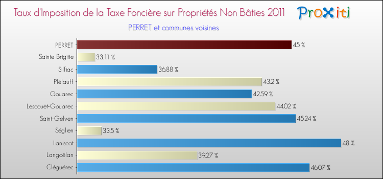 Taux d'imposition de la taxe foncière sur les immeubles et terrains non batis 2011 pour PERRET et les communes proches Comparaison des taux d'imposition de la taxe foncière sur les immeubles et terrains non batis 2011 pour PERRET et les communes voisines