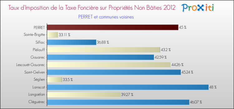 Taux d'imposition de la taxe foncière sur les immeubles et terrains non batis 2012 pour PERRET et les communes proches Comparaison des taux d'imposition de la taxe foncière sur les immeubles et terrains non batis 2012 pour PERRET et les communes voisines