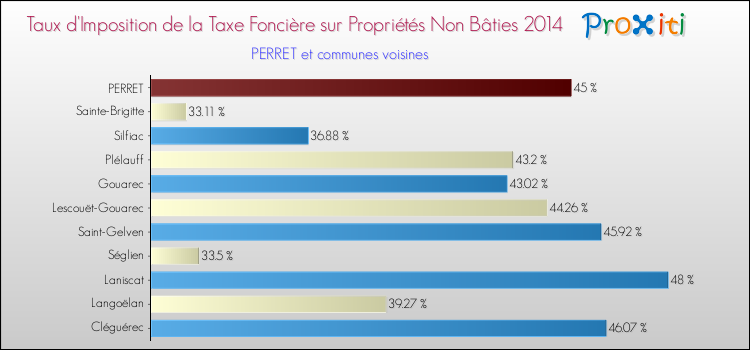 Taux d'imposition de la taxe foncière sur les immeubles et terrains non batis 2014 pour PERRET et les communes proches Comparaison des taux d'imposition de la taxe foncière sur les immeubles et terrains non batis 2014 pour PERRET et les communes voisines