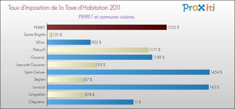 Taux d'imposition de la taxe d'habitation 2011 pour PERRET et les communes proches Comparaison des taux d'imposition de la taxe d'habitation 2011 pour PERRET et les communes voisines