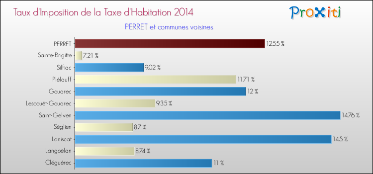 Taux d'imposition de la taxe d'habitation 2014 pour PERRET et les communes proches Comparaison des taux d'imposition de la taxe d'habitation 2014 pour PERRET et les communes voisines