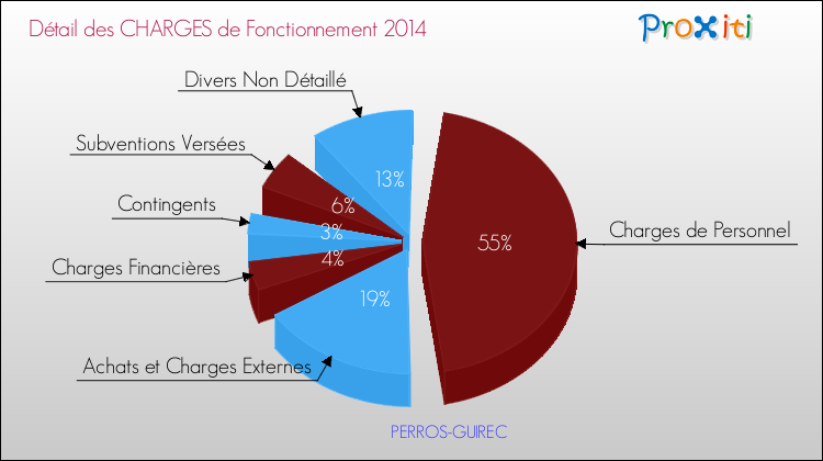 Décomposition des Charges de Fonctionnement 2014 de la commune de PERROS-GUIREC Charges de Fonctionnement 2014 pour la commune de PERROS-GUIREC