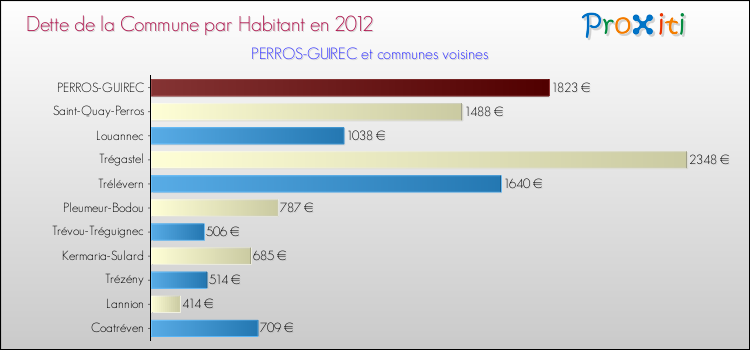 Dette par habitant de la commune en 2012 pour PERROS-GUIREC et les communes proches Comparaison de la dette par habitant de la commune en 2012 pour PERROS-GUIREC et les communes voisines