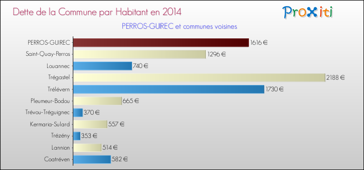 Dette par habitant de la commune en 2014 pour PERROS-GUIREC et les communes proches Comparaison de la dette par habitant de la commune en 2014 pour PERROS-GUIREC et les communes voisines