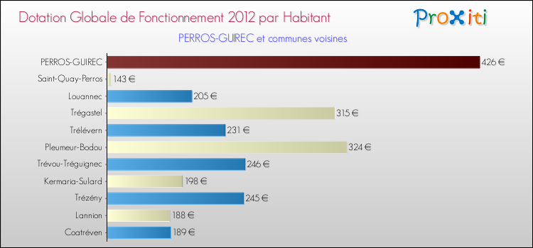 Montant des dotations globales de fonctionnement DGF par Habitant pour PERROS-GUIREC et les communes proches Comparaison des des dotations globales de fonctionnement DGF par habitant pour PERROS-GUIREC et les communes voisines