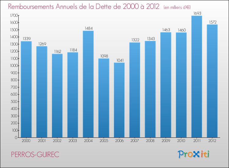 Evolution de l'annuité de la dette pour la commune de PERROS-GUIREC de 2000 à 2012 Annuités de la dette pour PERROS-GUIREC de 2000 à 2012