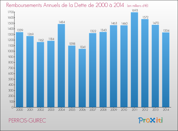Evolution de l'annuité de la dette pour la commune de PERROS-GUIREC de 2000 à 2014 Annuités de la dette pour PERROS-GUIREC de 2000 à 2014