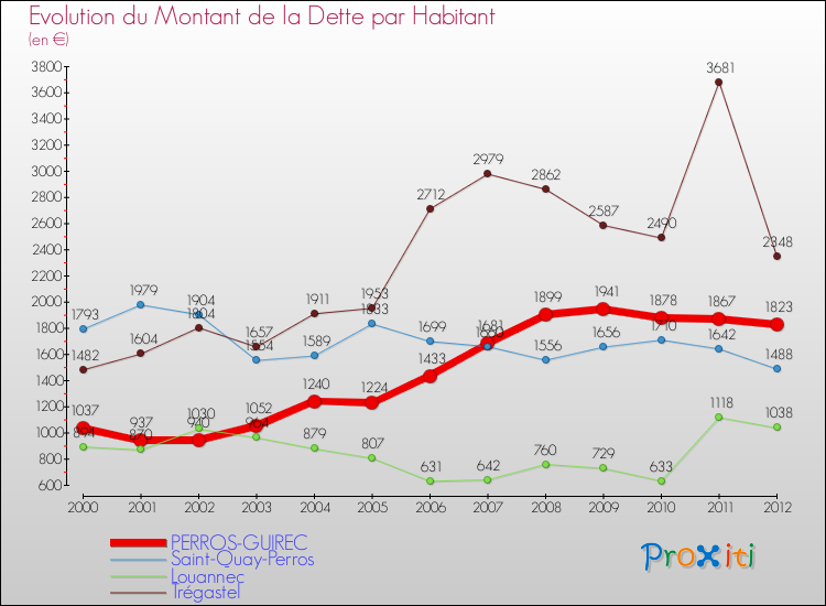 Evolution de la dette par habitant pour la commune de PERROS-GUIREC et les communes proches de 2000 à 2012 Comparaison de la dette par habitant pour PERROS-GUIREC et les communes voisines de 2000 à 2012