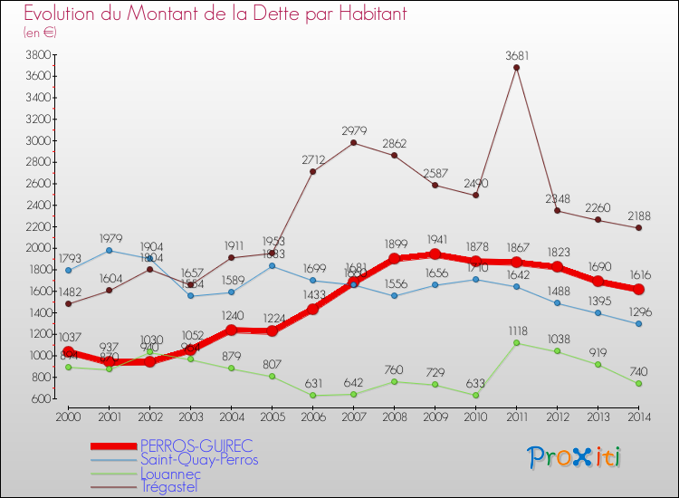 Evolution de la dette par habitant pour la commune de PERROS-GUIREC et les communes proches de 2000 à 2014 Comparaison de la dette par habitant pour PERROS-GUIREC et les communes voisines de 2000 à 2014