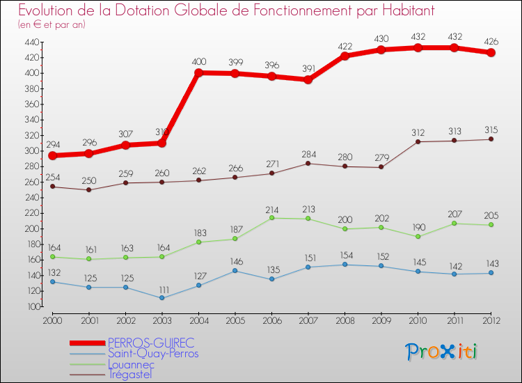 Evolution et montant de la dotation globale de fonctionnement par Habitant pour PERROS-GUIREC et les communes proches Comparaison des dotations globales de fonctionnement par habitant pour PERROS-GUIREC et les communes voisines