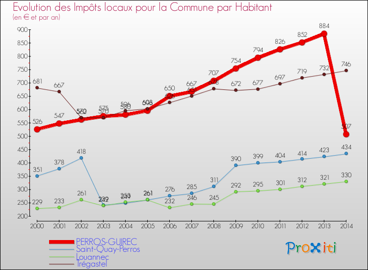 Evolution et montant des impôts locaux par Habitant pour PERROS-GUIREC et les communes proches de 2000 à 2014 Comparaison des impôts locaux par habitant pour PERROS-GUIREC et les communes voisines de 2000 à 2014