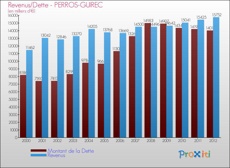 Evolution comparée de la dette et des revenus pour la commune de PERROS-GUIREC de 2000 à 2012 Comparaison de la dette et des revenus pour PERROS-GUIREC de 2000 à 2012