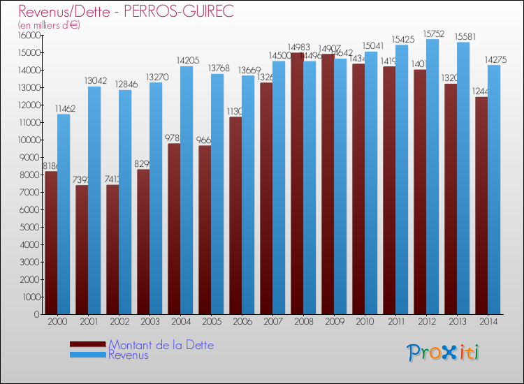 Evolution comparée de la dette et des revenus pour la commune de PERROS-GUIREC de 2000 à 2014 Comparaison de la dette et des revenus pour PERROS-GUIREC de 2000 à 2014
