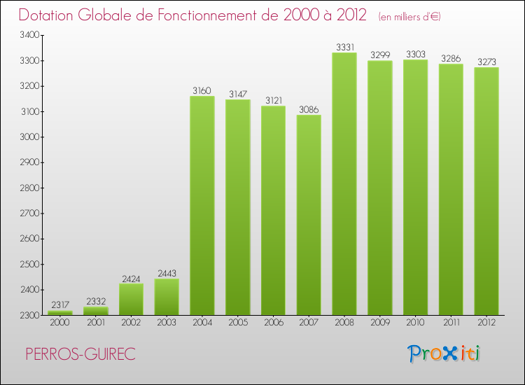 Evolution du montant de la Dotation Globale de Fonctionnement pour la commune de PERROS-GUIREC de 2000 à 2012 Evolution du montant de la Dotation Globale de Fonctionnement pour PERROS-GUIREC de 2000 à 2012