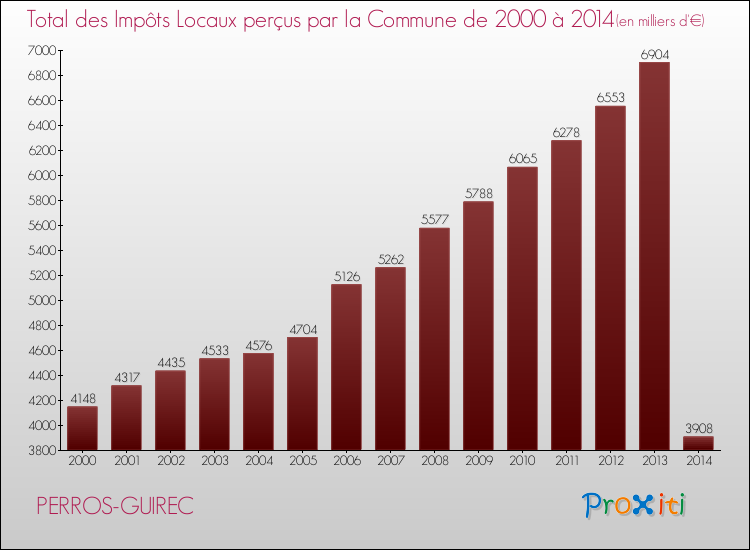 Evolution des Impôts Locaux pour la commune de PERROS-GUIREC de 2000 à 2014 Evolution des Impôts Locaux pour PERROS-GUIREC de 2000 à 2014