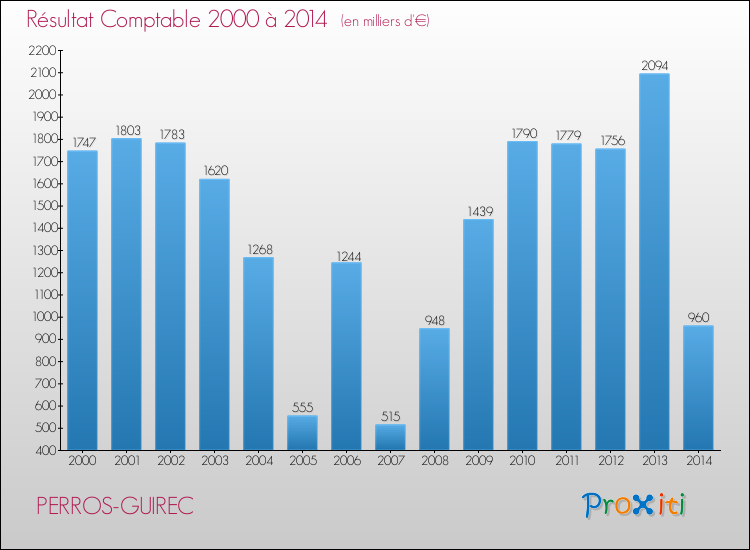 Evolution du résultat comptable pour la commune de PERROS-GUIREC de 2000 à 2014 Evolution du résultat comptable pour PERROS-GUIREC de 2000 à 2014