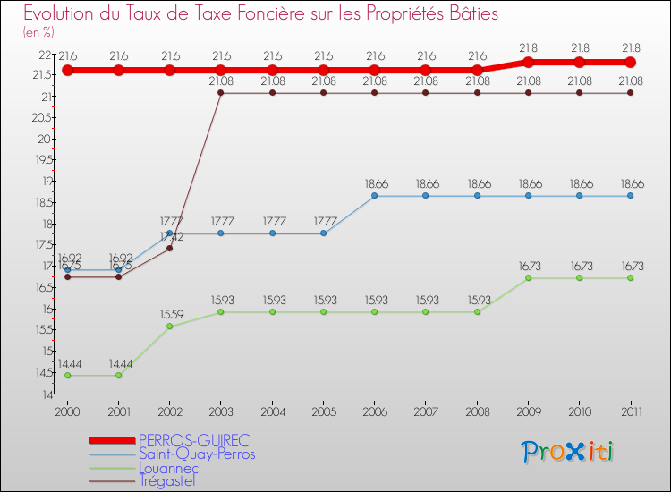 Evolution du taux de la taxe foncière sur le bati pour PERROS-GUIREC et les communes proches Comparaison des taux de taxe foncière sur le bati pour PERROS-GUIREC et les communes voisines