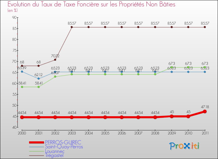 Evolution du taux de la taxe foncière sur les immeubles et terrains non batis pour PERROS-GUIREC et les communes proches Comparaison des taux de la taxe foncière sur les immeubles et terrains non batis pour PERROS-GUIREC et les communes voisines