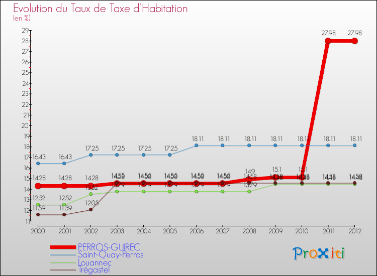 Evolution du taux de la taxe d'habitation pour PERROS-GUIREC et les communes proches Comparaison des taux de la taxe d'habitation pour PERROS-GUIREC et les communes voisines