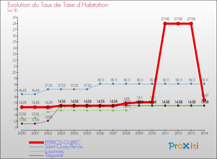 Evolution du taux de la taxe d'habitation pour PERROS-GUIREC et les communes proches de 2000 à 2014 Comparaison des taux de la taxe d'habitation pour PERROS-GUIREC et les communes voisines de 2000 à 2014